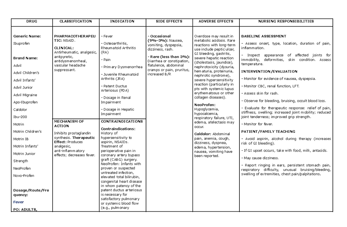 DRUG Study ( Ibuprofen) DRUG CLASSIFICATION INDICATION SIDE EFFECTS