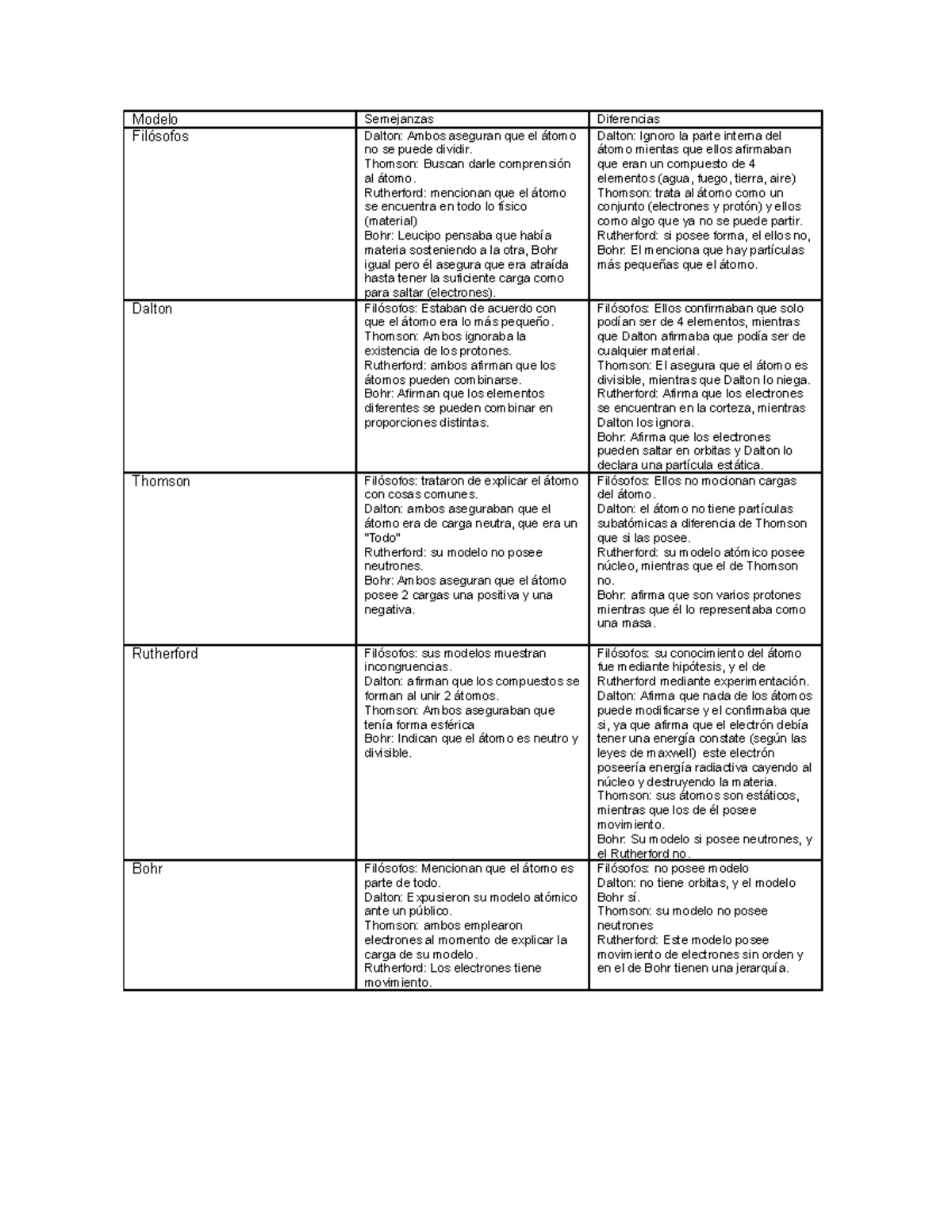 Borrador-modelo-atomicoteoria atomica - Modelo Semejanzas Diferencias  Filósofos Dalton: Ambos - Studocu
