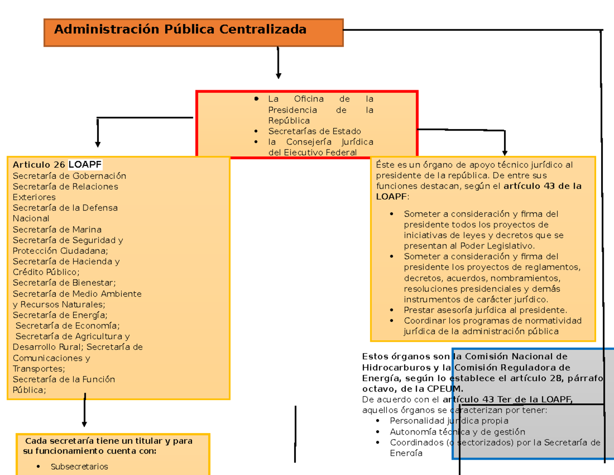 Administracion centralizada - Administración Pública Centralizada La