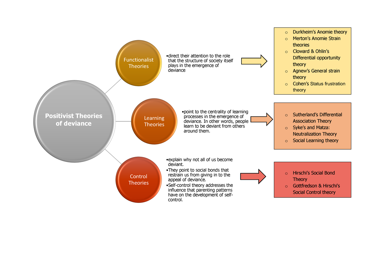 sociological theories of deviance