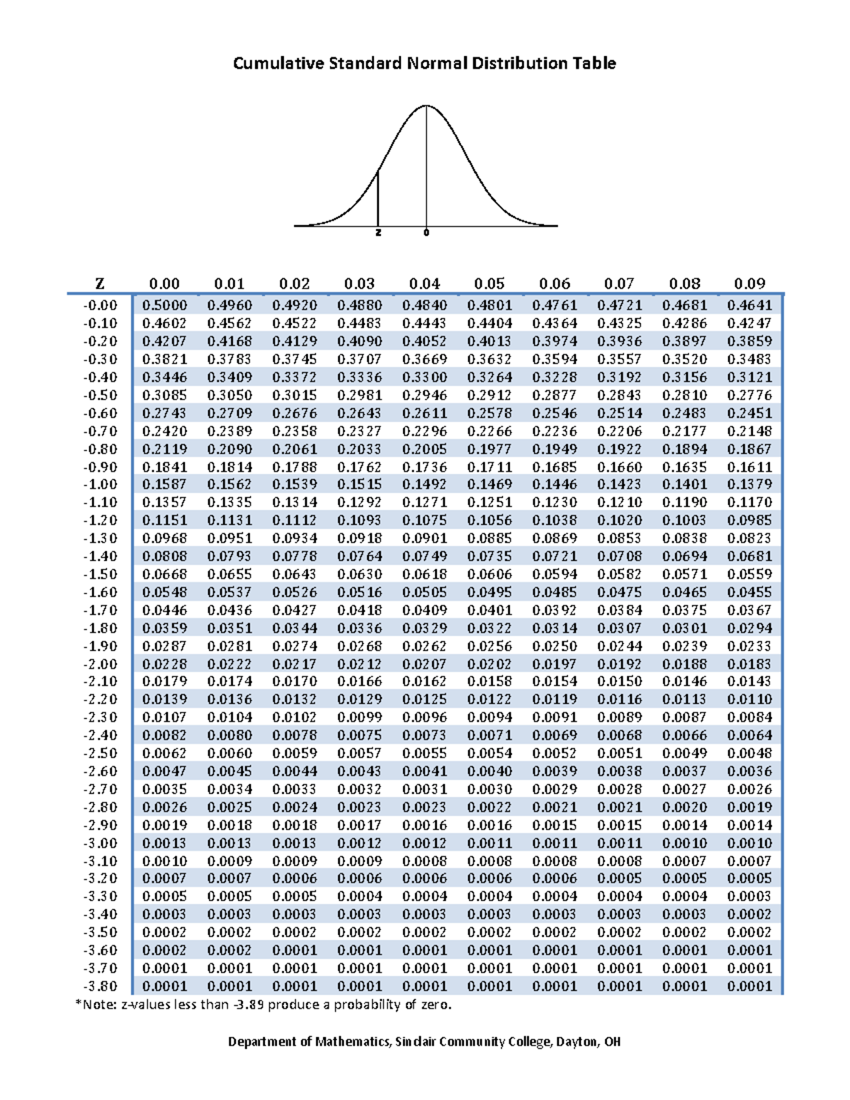 standard normal table z score ti