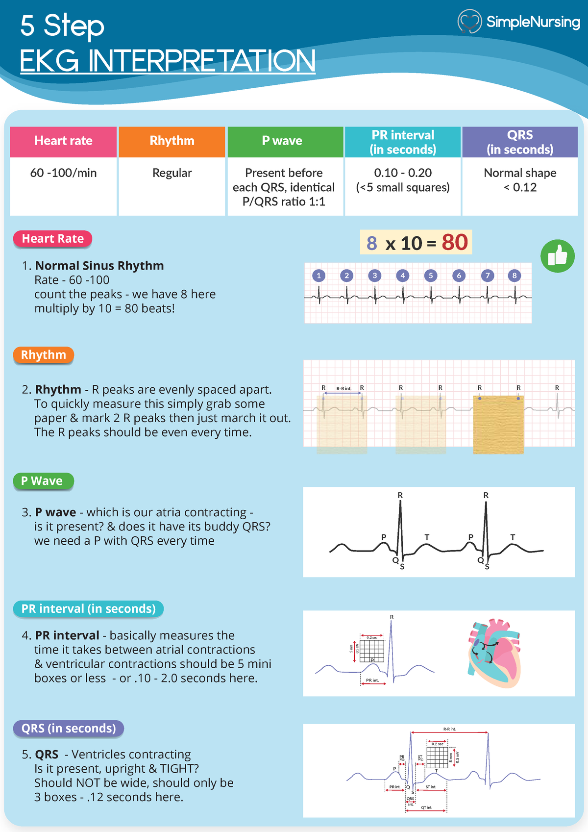 Exam Simple Nursing Step Ekg Interpretation Heart Rate Rhythm P Wave Pr Interval In