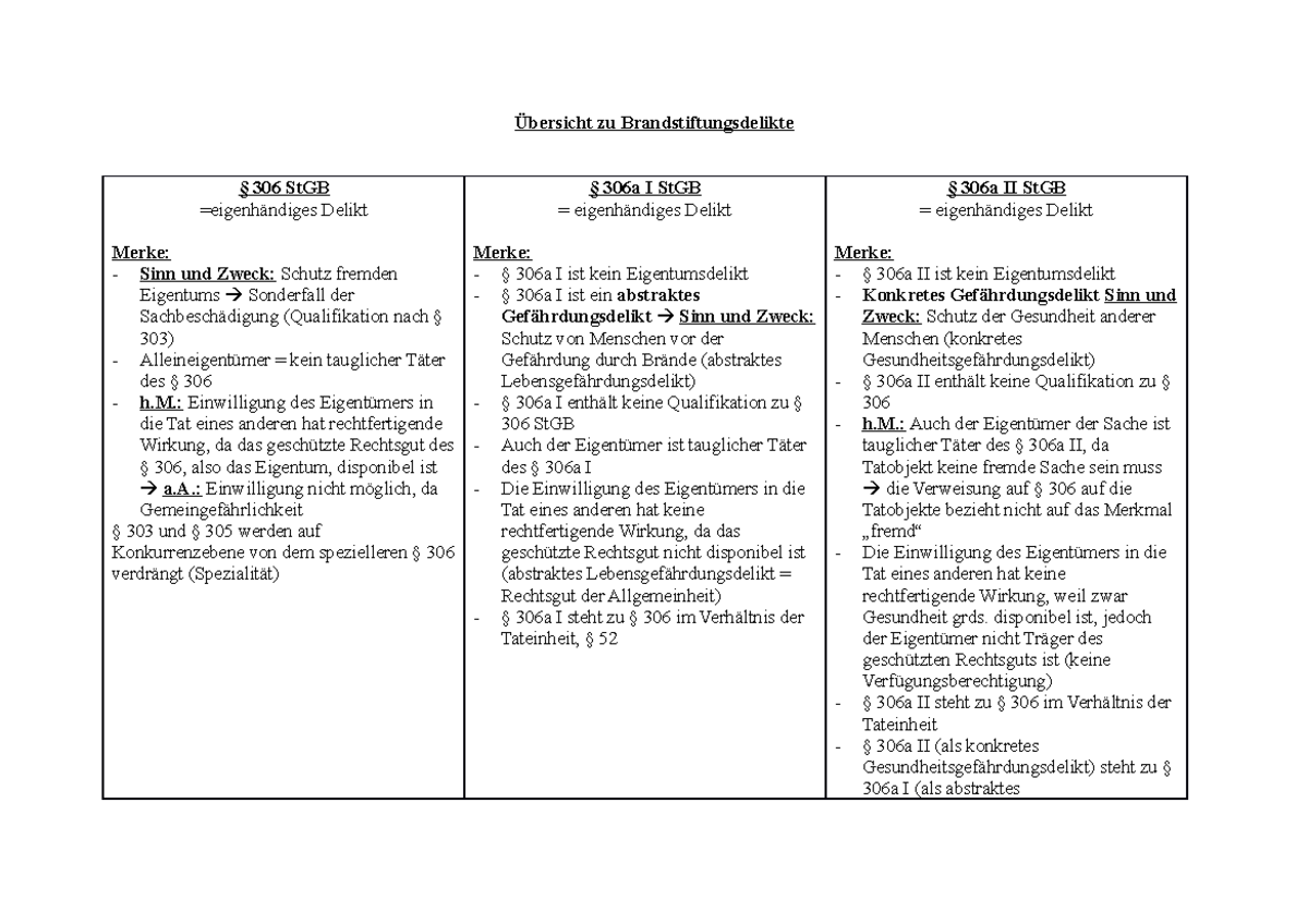 Übersicht Zu Brandstiftungsdelikte - : Einwilligung Des Eigentümers In ...