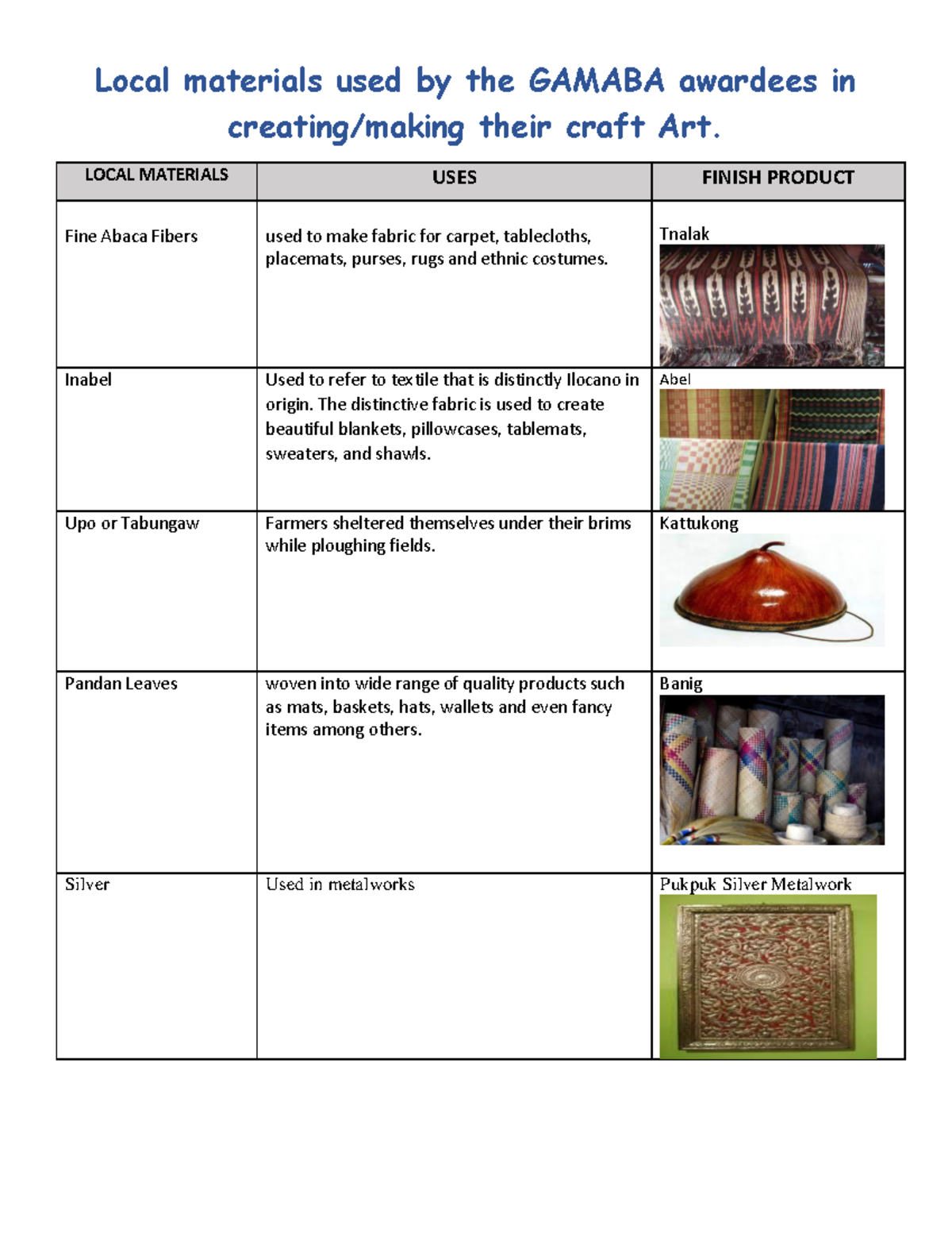 Gamaba Awardees Local materials used by the GAMABA awardees in