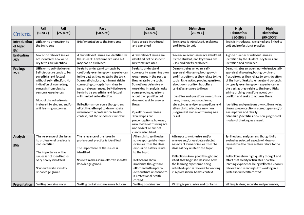 Final Rubrics - Identify The Main Issues Discussed In The Article. That 