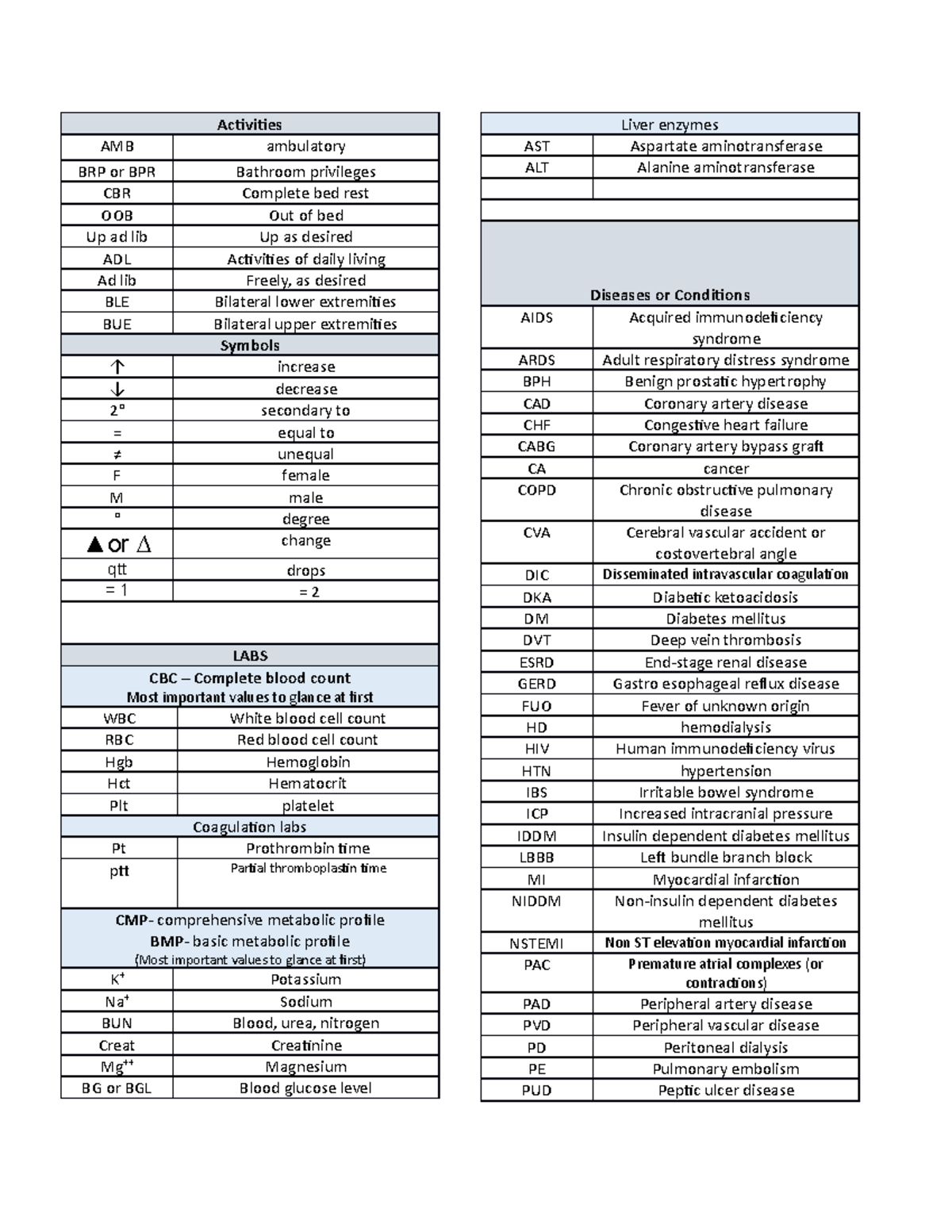 Abbreviations For Fundamentals Activities Amb Ambulatory Brp Or Bpr