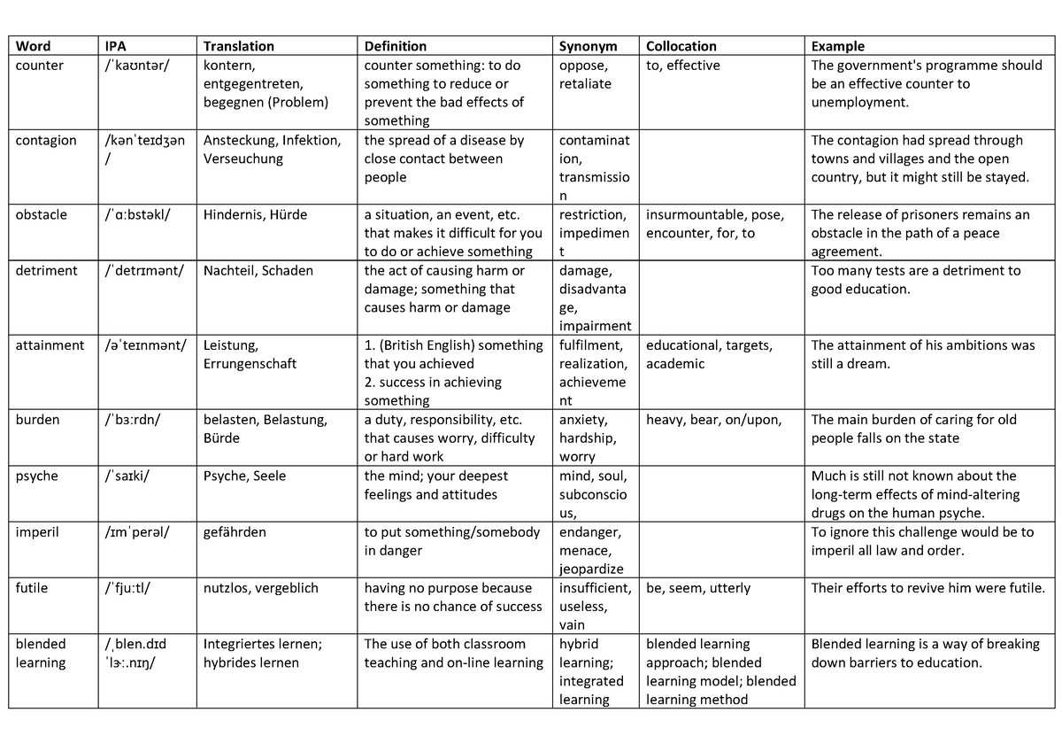 Vocabulary Log academic English 2 - Word IPA Translation Definition