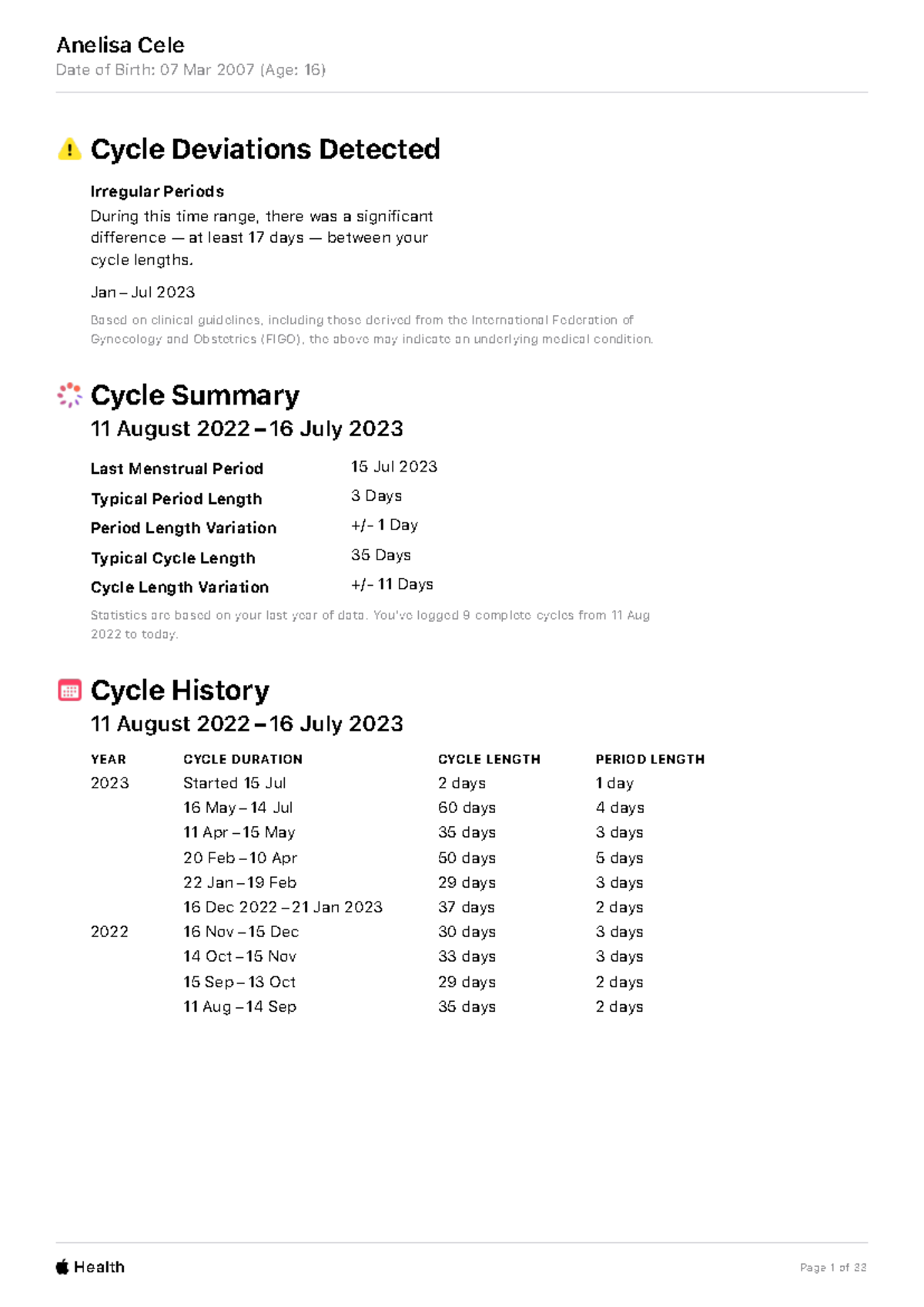 Health – Anelisa Cele – 12-Month Cycle History Ending 2023-07-16 - Date ...