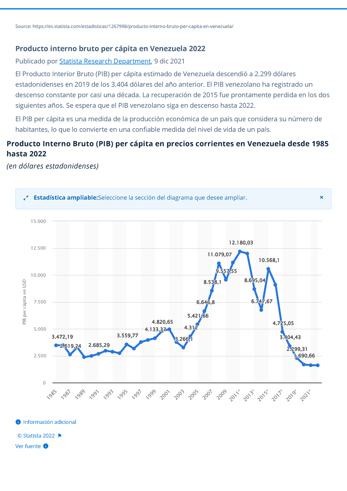 Producto Interno Bruto per cápita Venezuela 2022 Statista Source