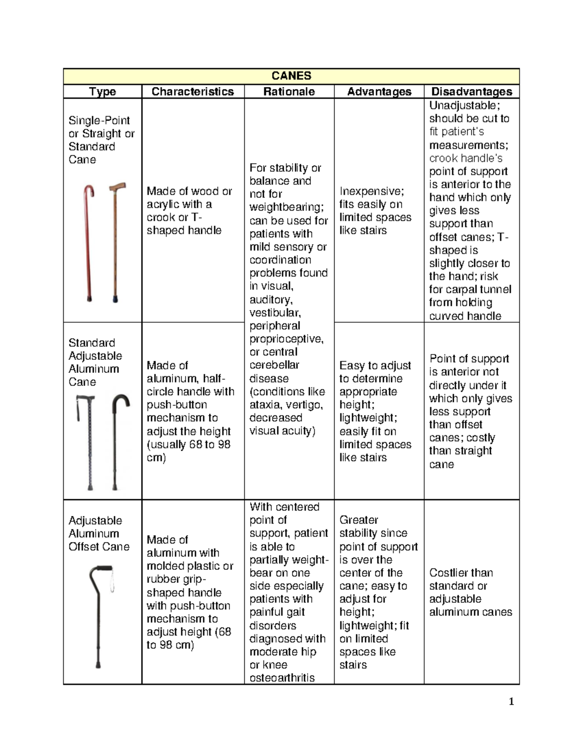 Assistive Devices (Short Notes) CANES Type Characteristics Rationale Advantages Disadvantages