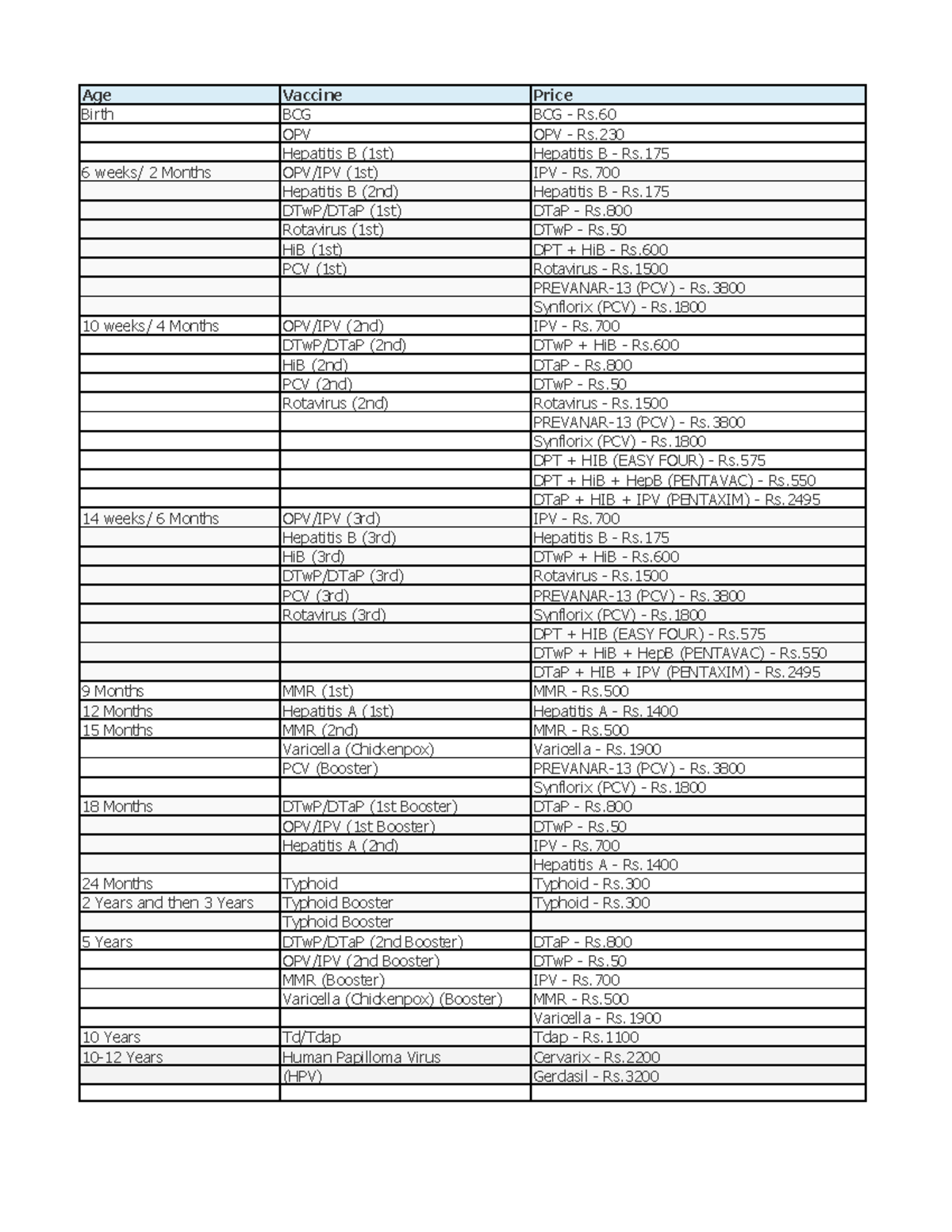 Vaccination chart Age Vaccine Price Birth BCG BCG Rs. OPV OPV Rs