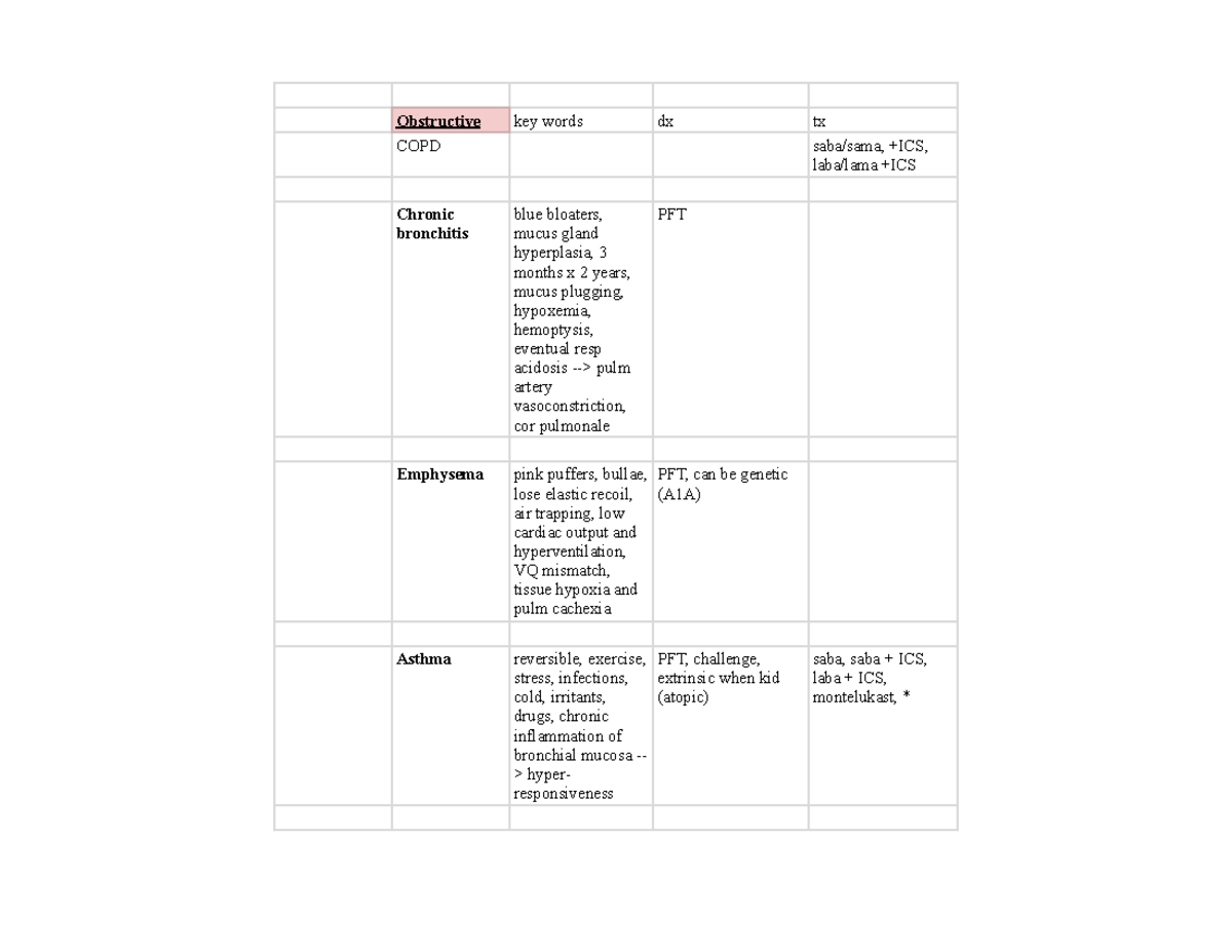 Pulm Diseases - Sheet 1 - Obstructive key words dx tx COPD saba/sama ...