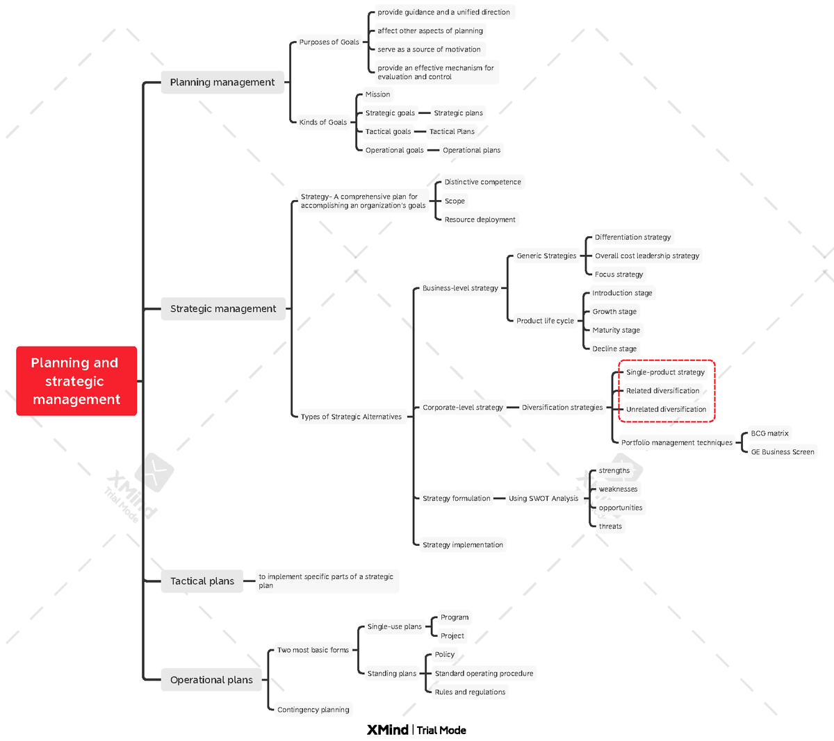 Chapter 3 Mind Map MGT103 - Planning And Strategic Management Planning ...