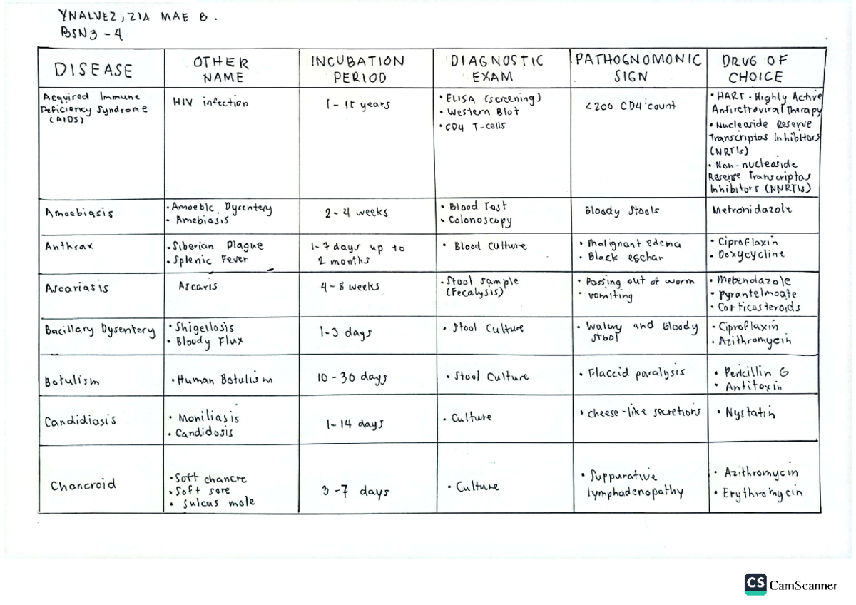 Ynalvez - CDN Matrix - None - YNALVEZ ZIA MAE B. BSN3 4 OTHER ...