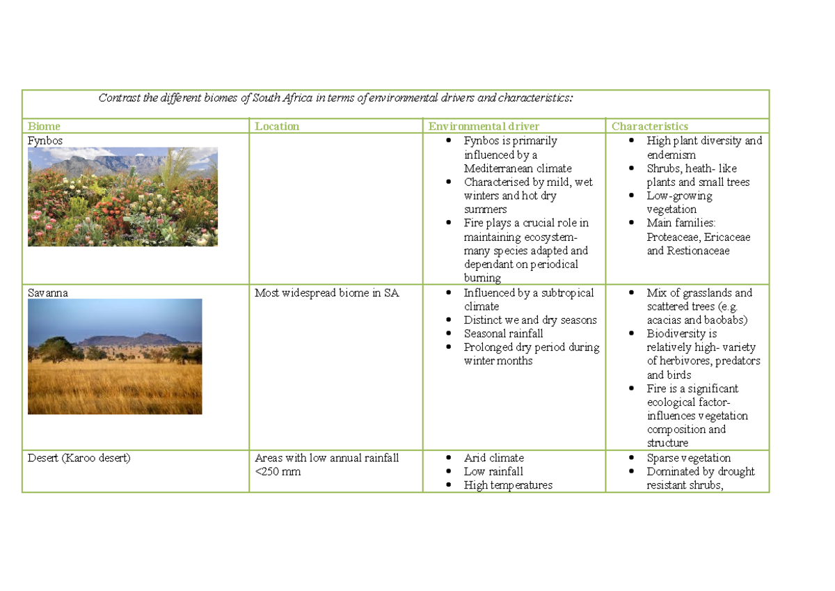 South african biomes summary - Contrast the different biomes of South ...