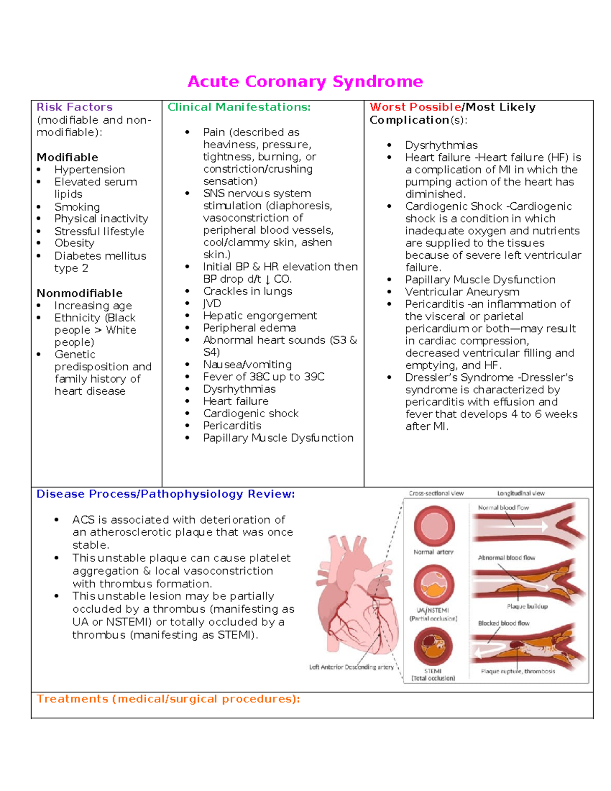 Pathophysiology and Nursing Mind Map ( Acute Coronary Syndrome) - Acute ...
