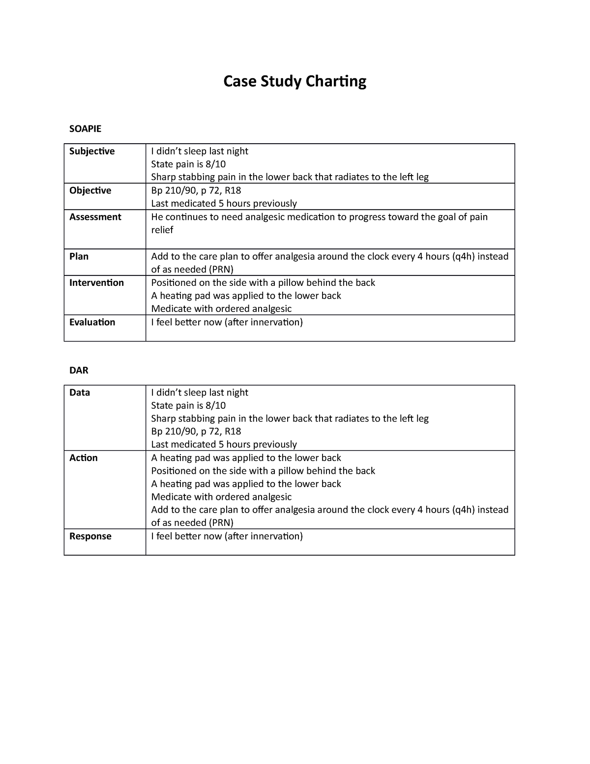 Charting Formats Case Study ( Soapie and DAR) Case Study Charting