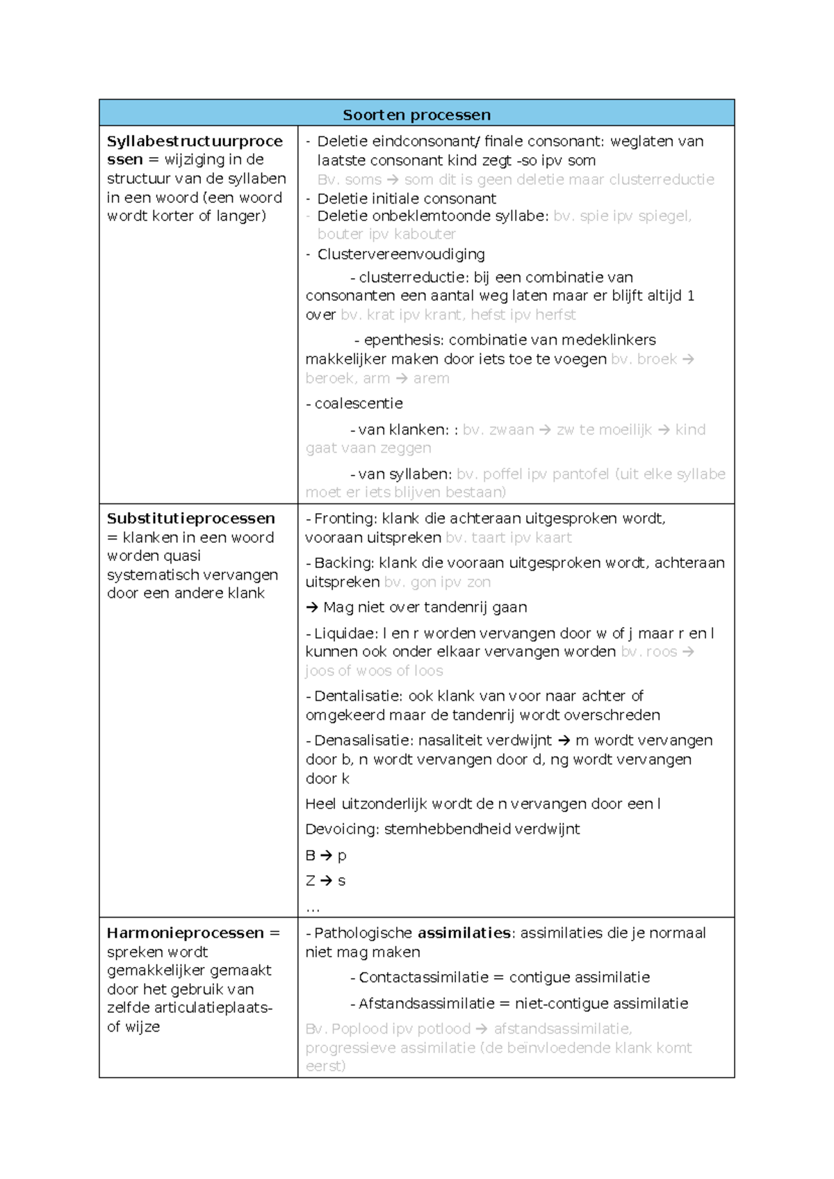 Soorten processen - Soorten processen Syllabestructuurproce ssen ...
