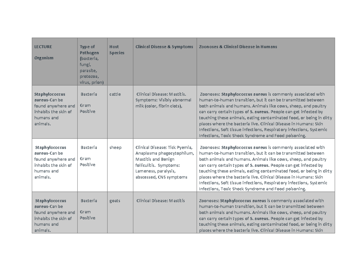 Pathogen Chart - Semester Project - Organism Pathogen (bacteria, fungi ...