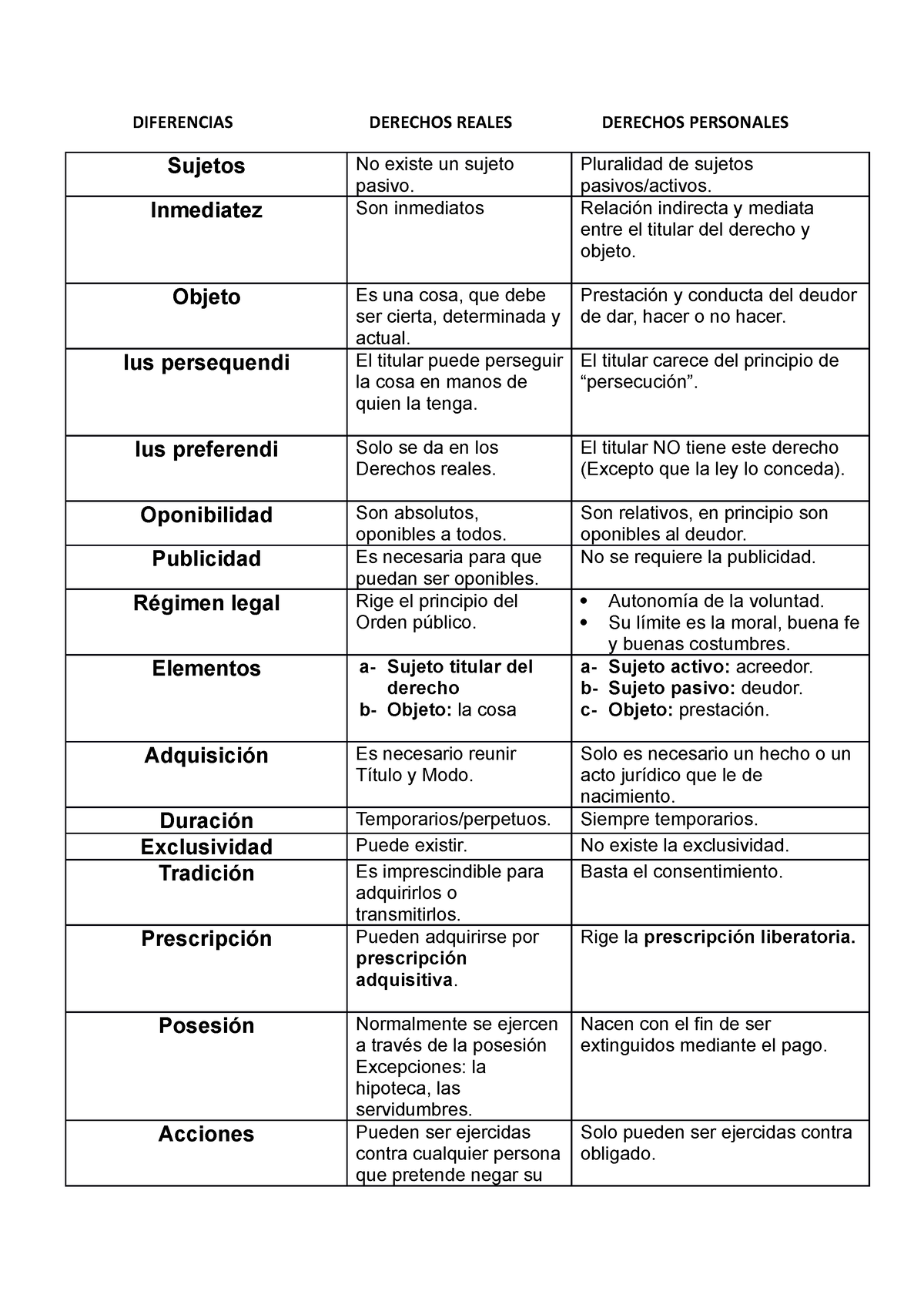 Diferencias DE LOS Derechos Reales - Derechos Personales - DIFERENCIAS ...