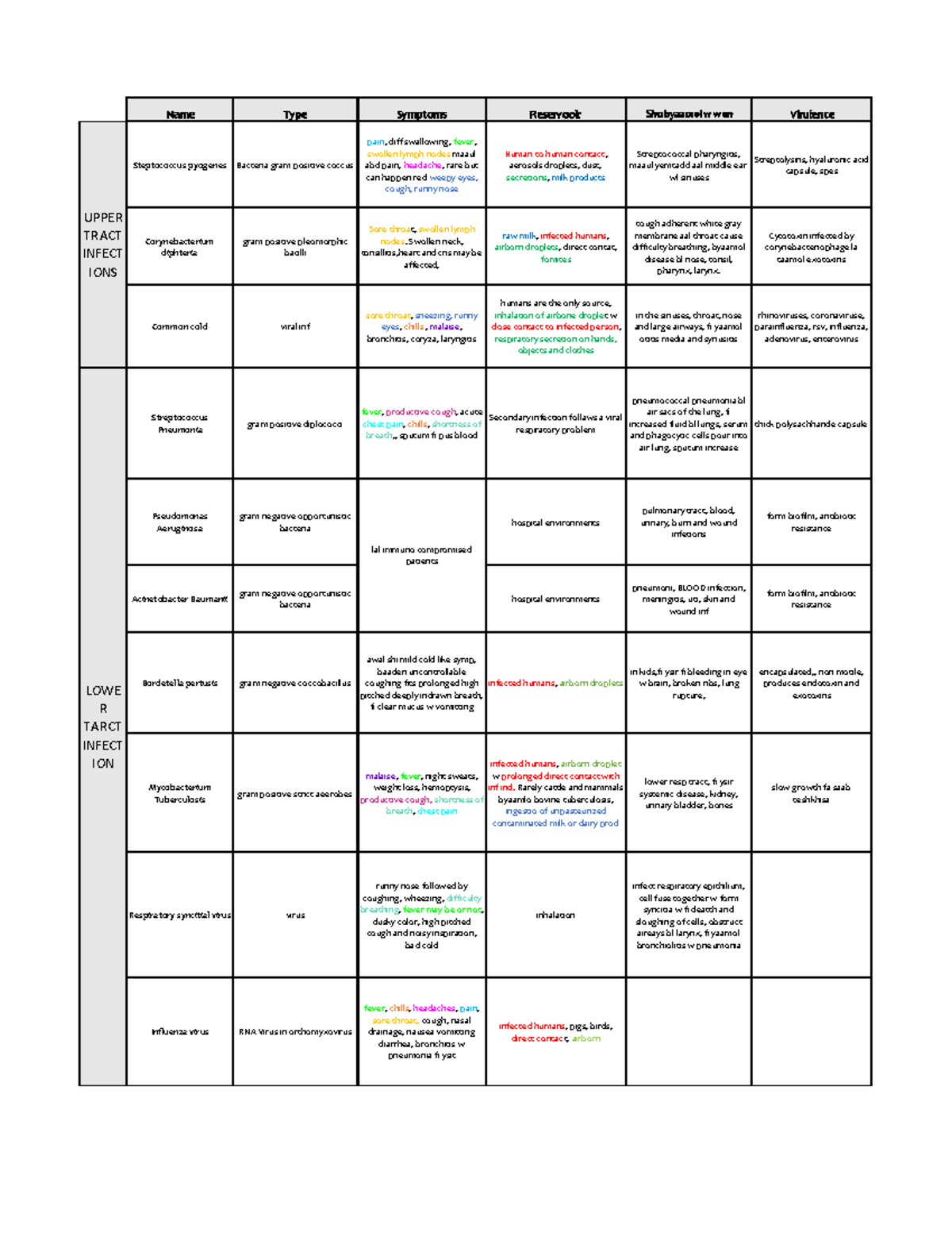 Hp 11 - micro - Name Type Symptoms Reservooir Shu byaamol w wen ...