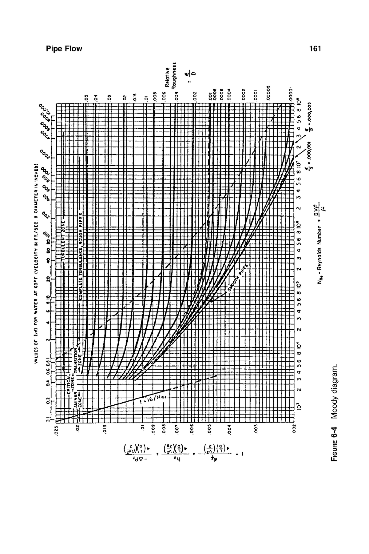 moody-diagram-pipe-flow-161-values-of-vd-for-water-at-velocity-0