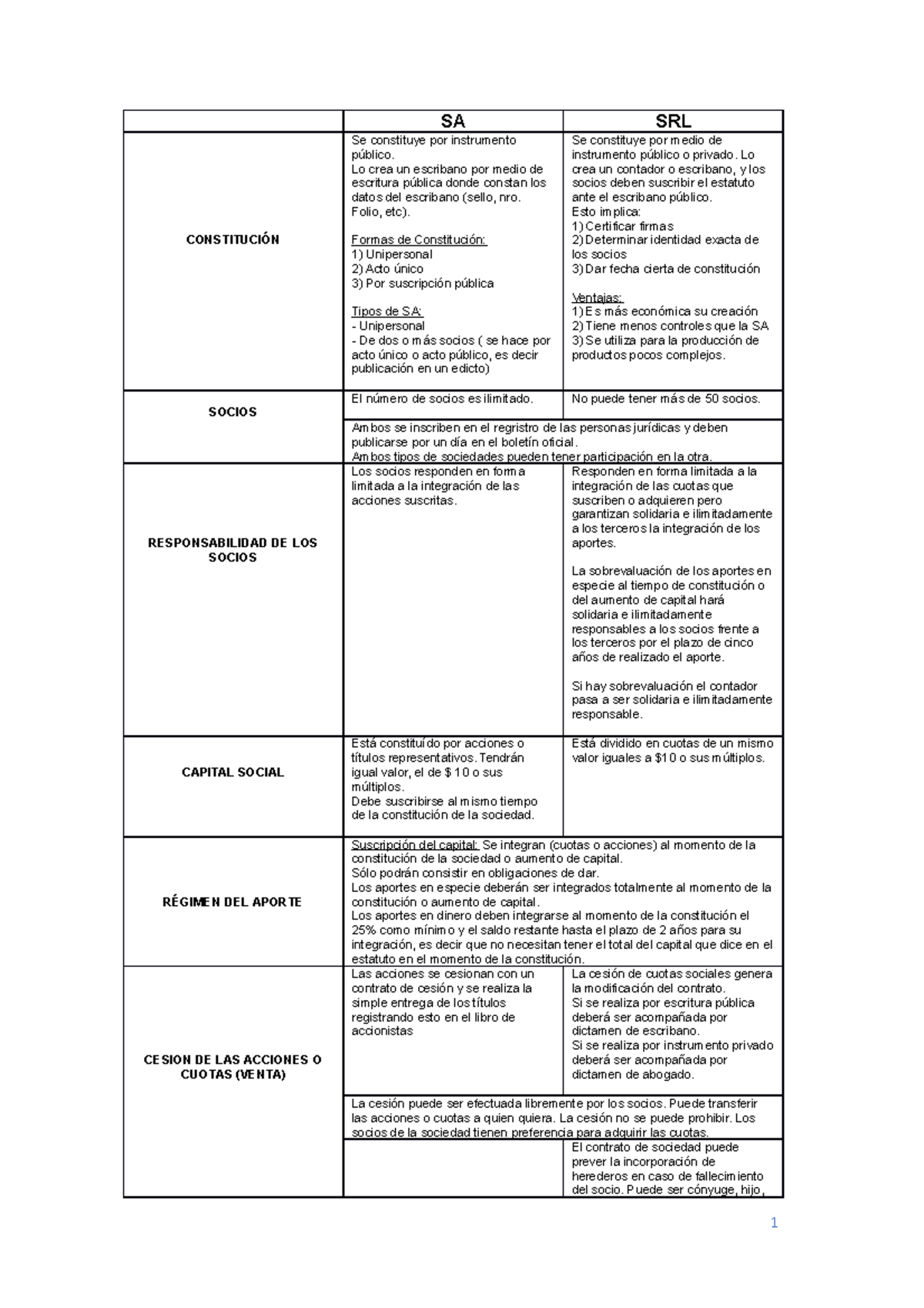 Resumen De Sociedades Diferencias Entre SA Y SRL - SA SRL CONSTITUCIÓN ...