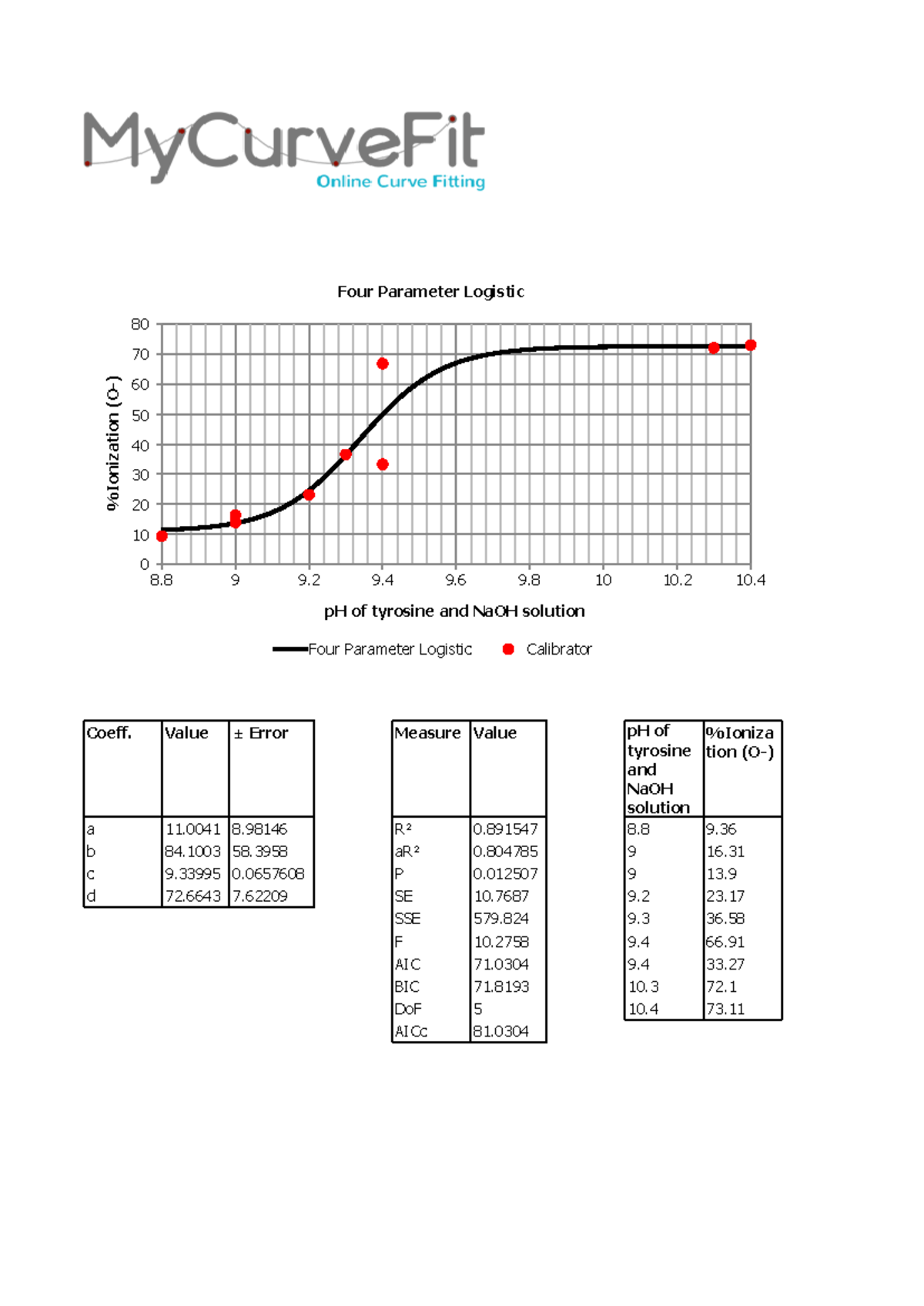 biosci 203 lab 1 graph 1. - Biochemistry - Coeff. Value ± Error Measure ...