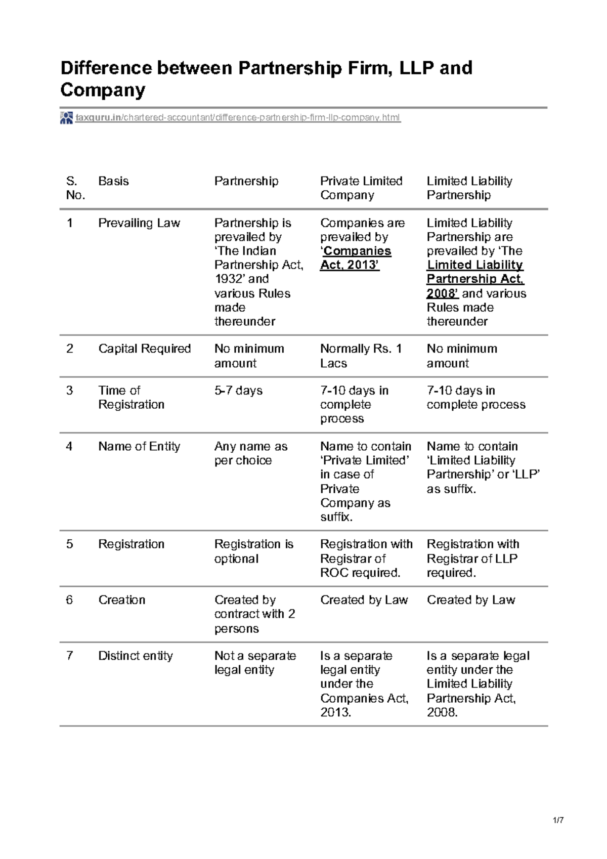 1.Difference between Partnership Firm LLP and Company - Difference ...