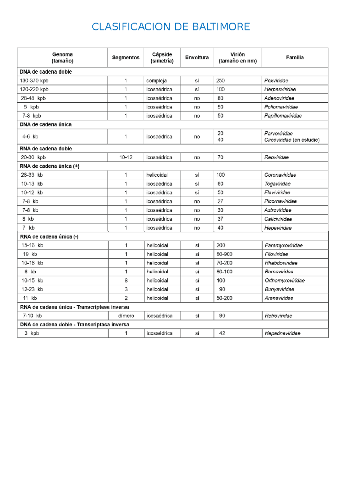 Clasificacion baltimore - Virologia - CLASIFICACION DE BALTIMORE - Studocu