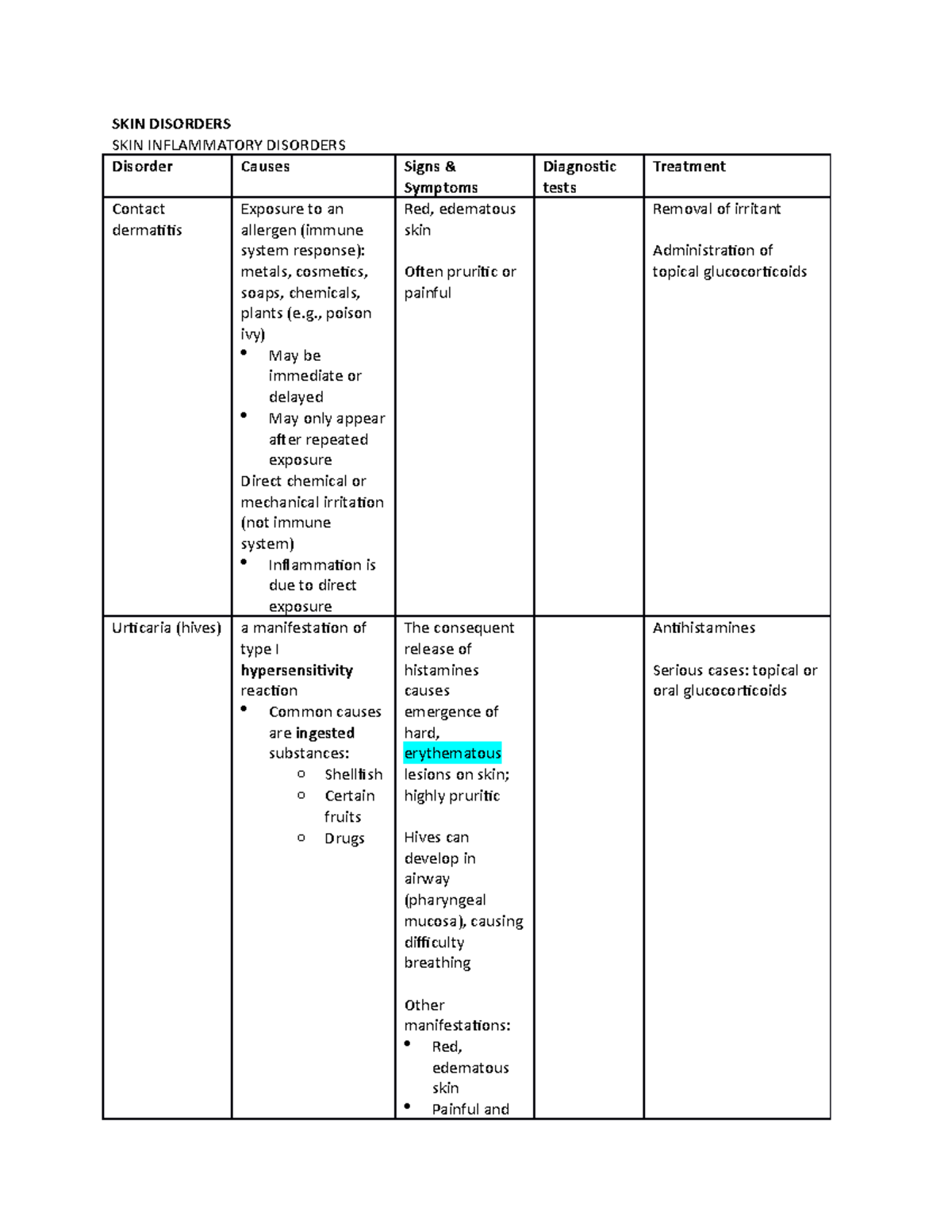 pathophysiology-list-of-conditions-skin-disorders-skin-inflammatory