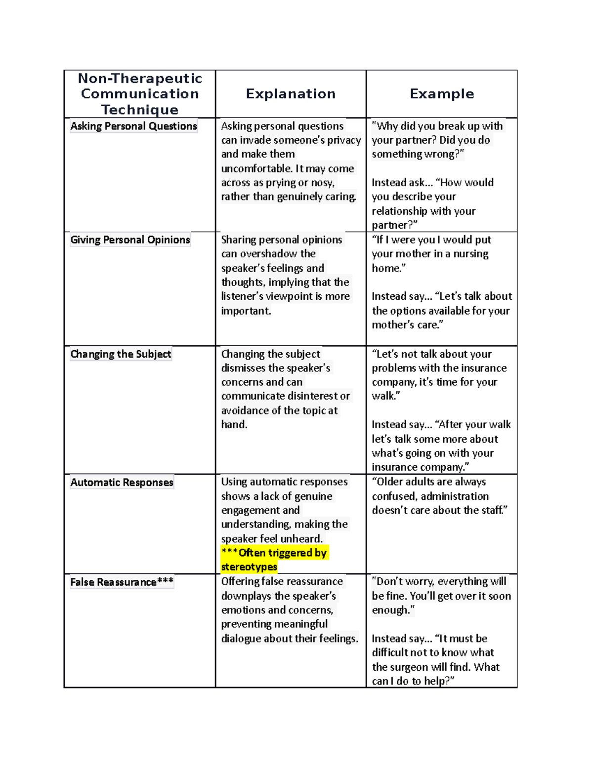 Nontherapeutic communication techniques NonTherapeutic