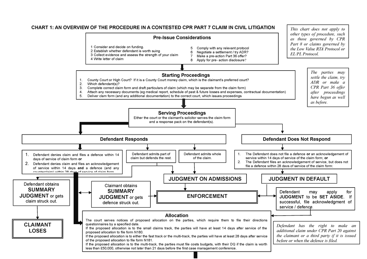 Civil Procedure chart 1 - overview - CHART 1: AN OVERVIEW OF THE ...