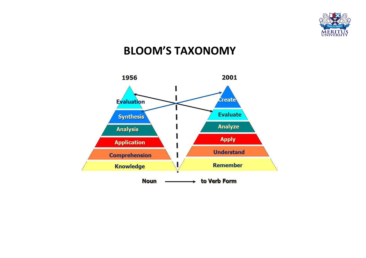 Blooms Taxonomy - Taxanomu Bloom - BLOOM’S TAXONOMY Learning Taxonomy ...