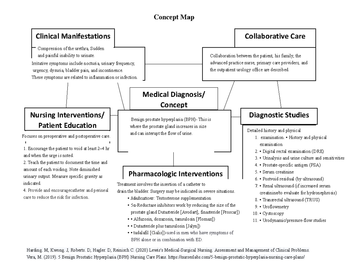 Benign prostate Hyperplaisa - Concept Map 1 of 2 FRACTURES Medical ...