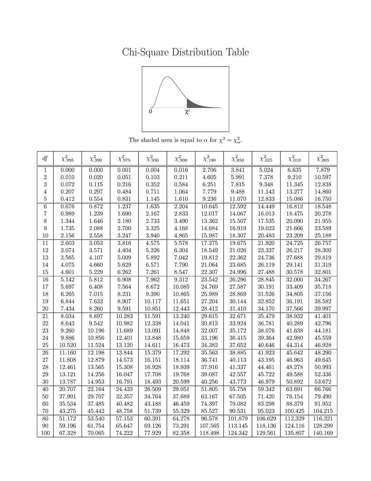 Chi square table final - Lecture notes 2 - Chi-Square Distribution ...