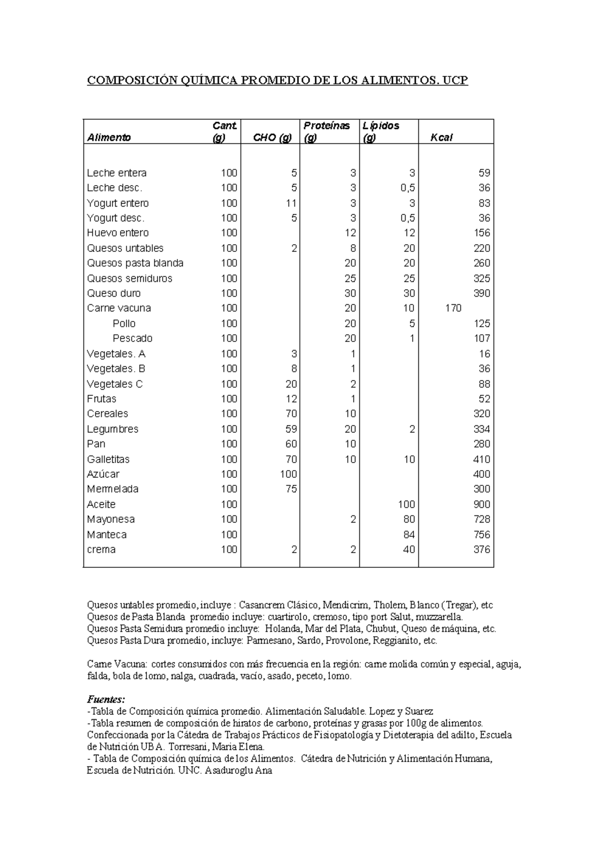 Tabla De Composici Ã³n Qu Ã­mica Alimento - COMPOSICIÓN QUÍMICA ...