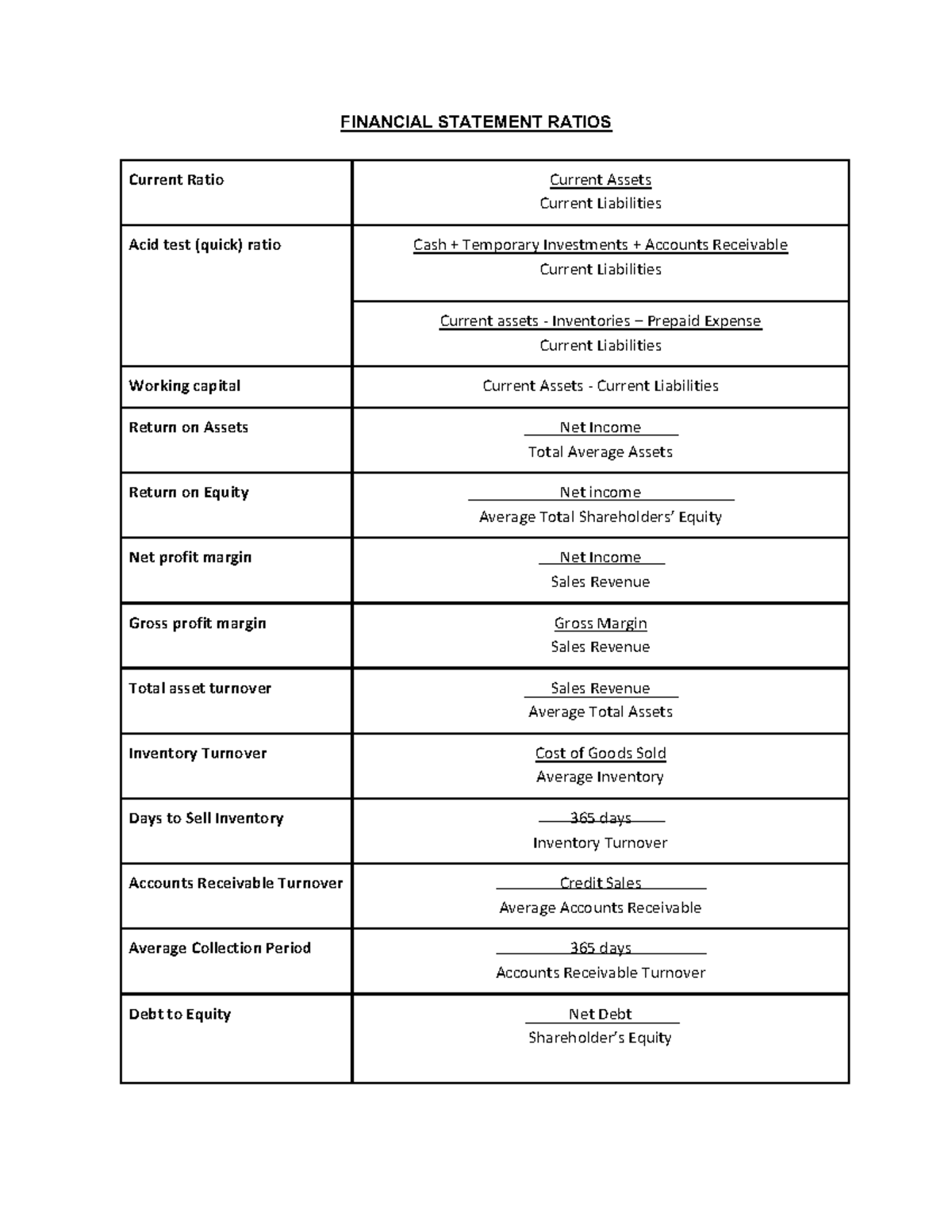 BUS 251 Formula Sheet - FINANCIAL STATEMENT RATIOS Current Ratio ...