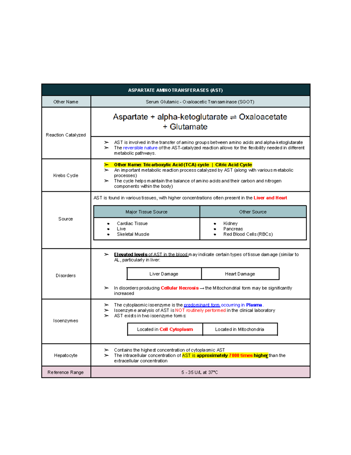 CC2 Lab-2 - Notes - ASPARTATE AMINOTRANSFERASES (AST) Other Name Serum ...