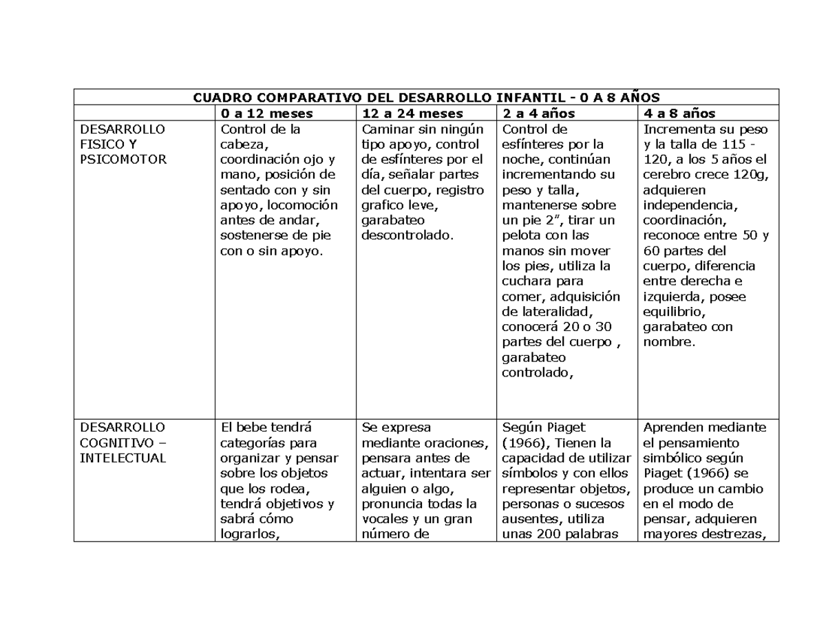 Cuadro Comparativo DEL Desarrollo Infantil - CUADRO COMPARATIVO DEL