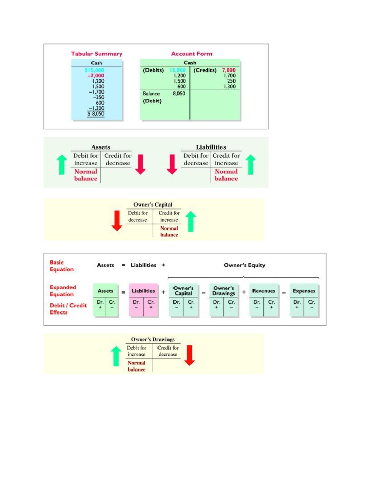 AC114 Unit 3 Studynotes - Account A record of increases and decreases ...