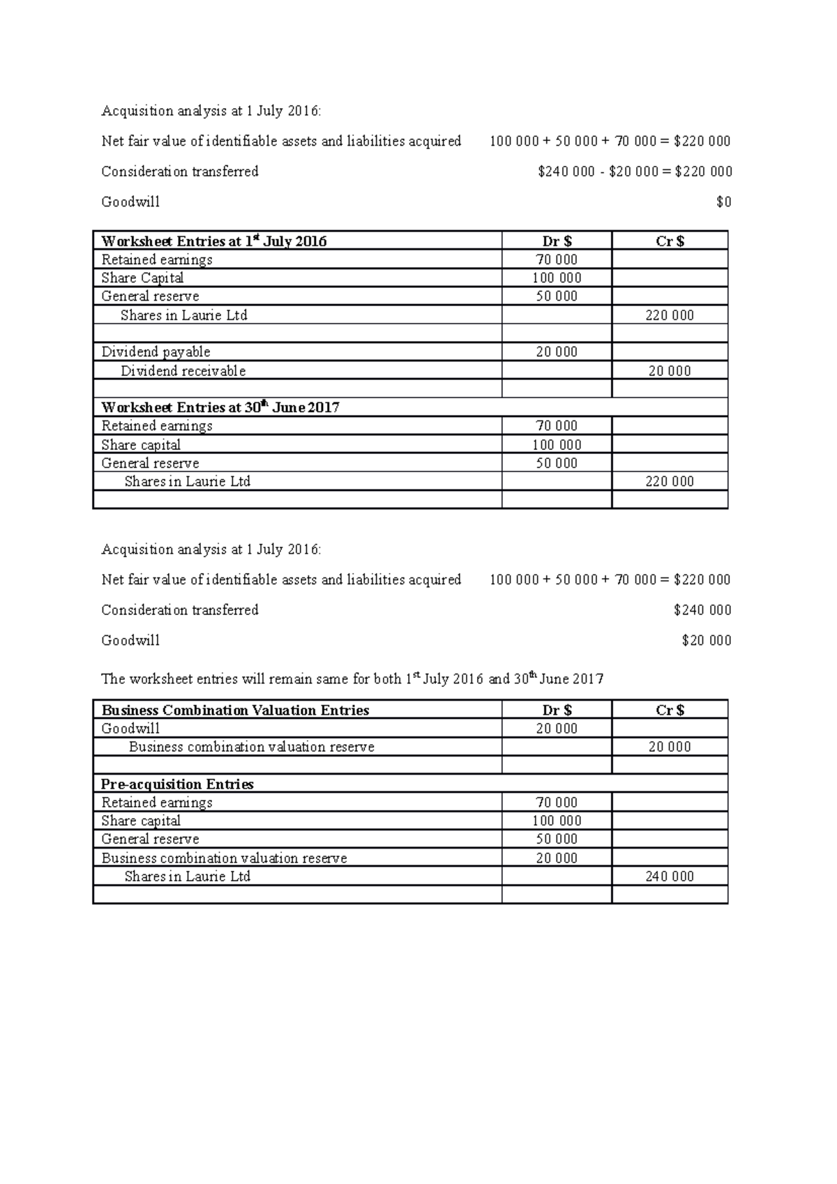 Week 11 Solutions - Acquisition analysis at 1 July 2016: Goodwill $ Net ...