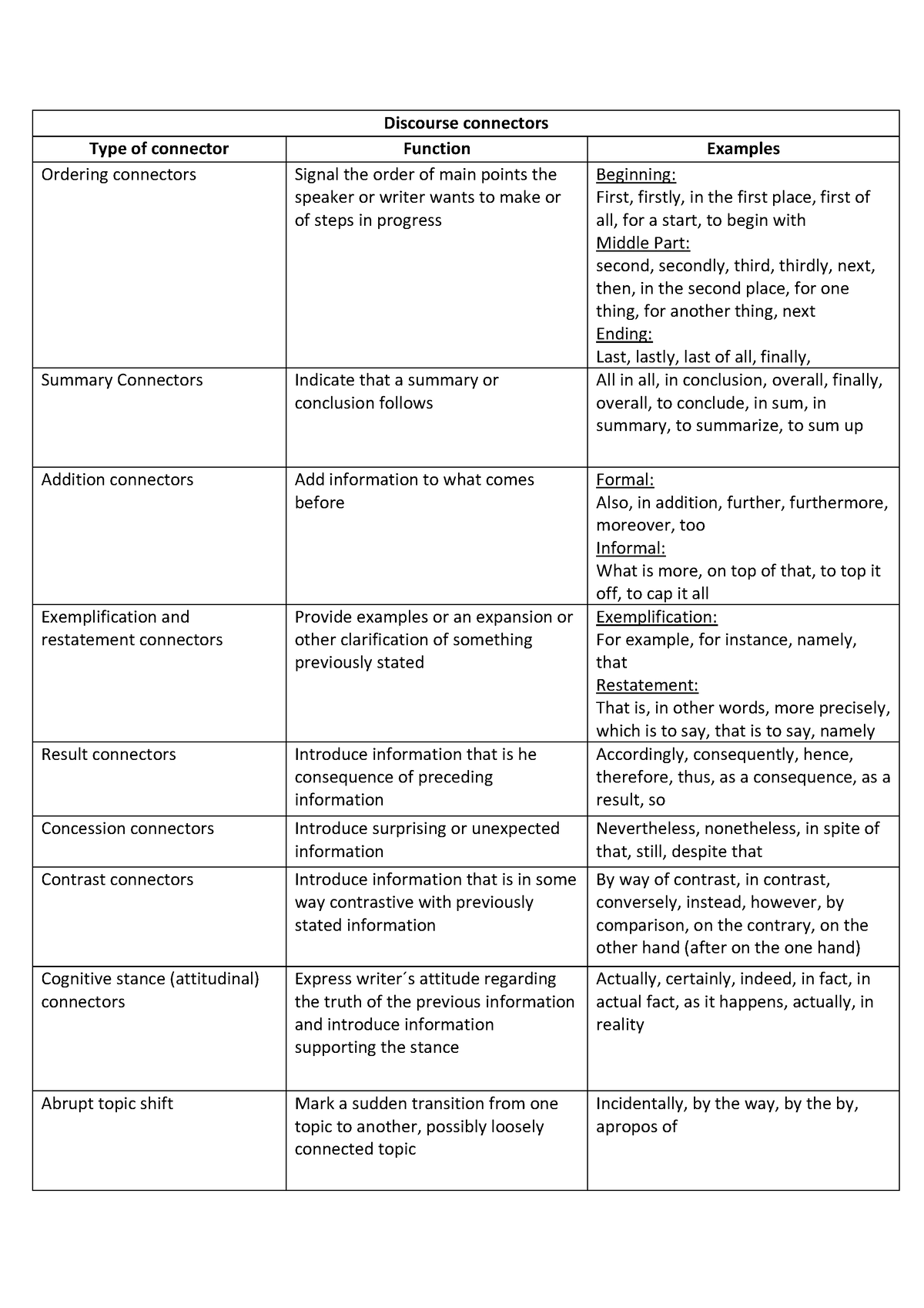 Discourse connectors - WiSe 22/23 - Discourse connectors Type of ...