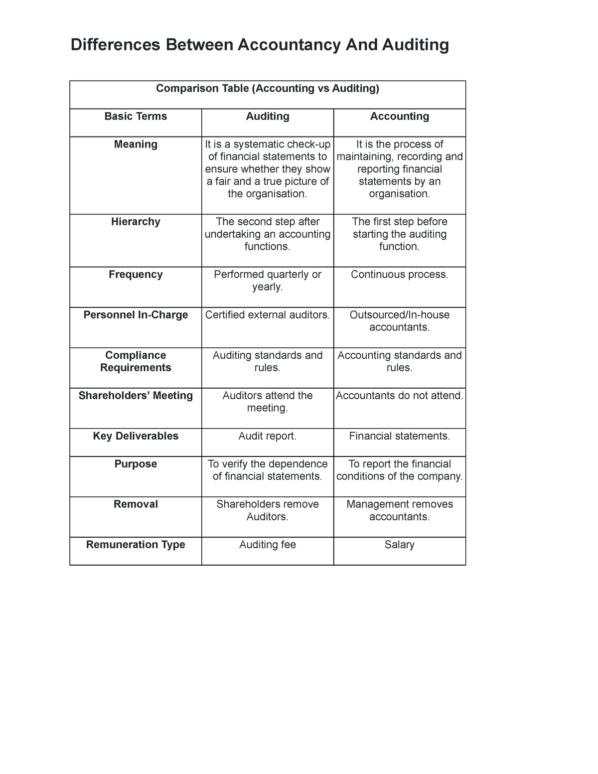 Differences Between Accountancy And Auditing - Differences Between ...