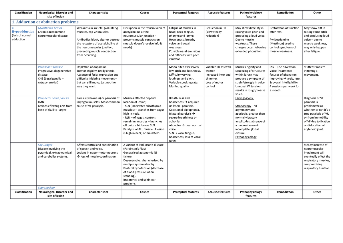 Voice problems associated with Nervous System involvement ...