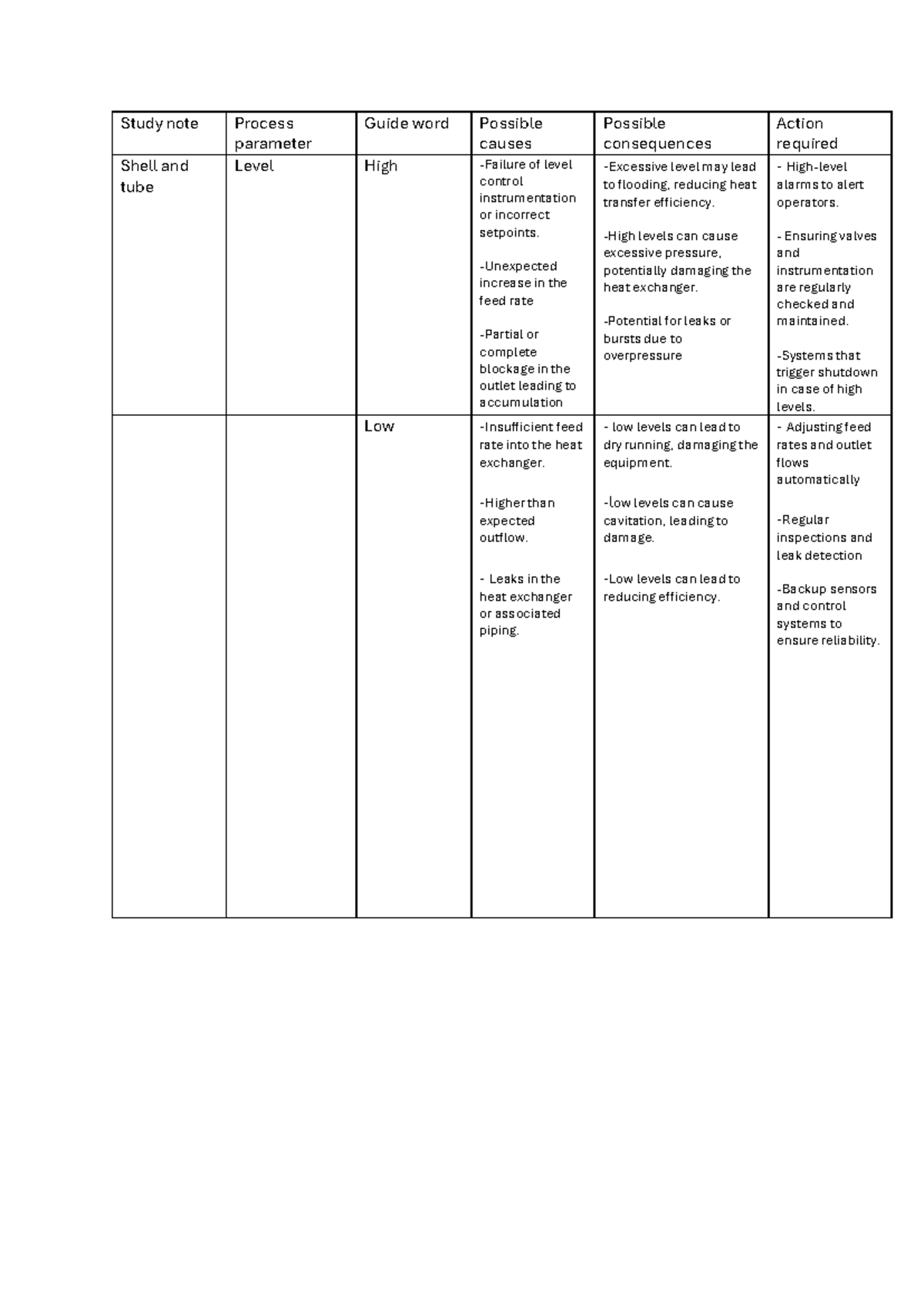 Hazop analysis - Study note Process parameter Guide word Possible ...