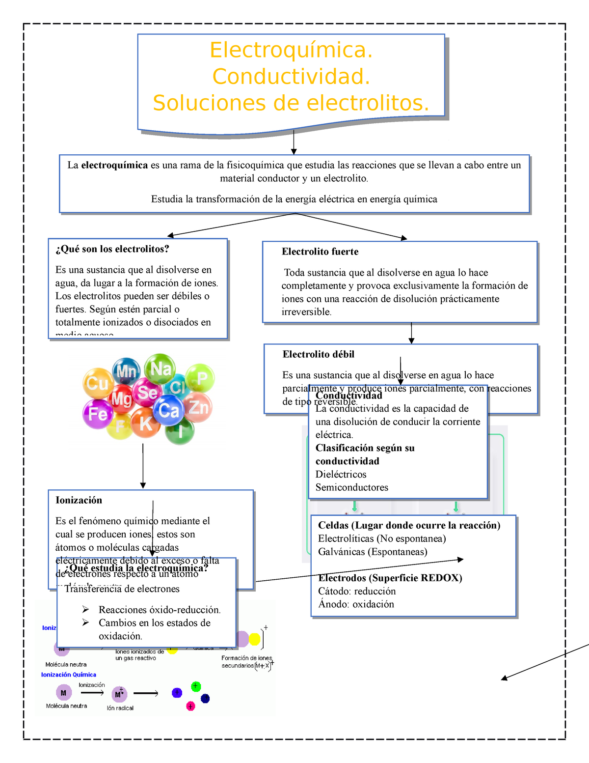 Electroquimica - Mapa conceptual de electroquímica, fisicoquímica -  Electrolito débil Es una - Studocu