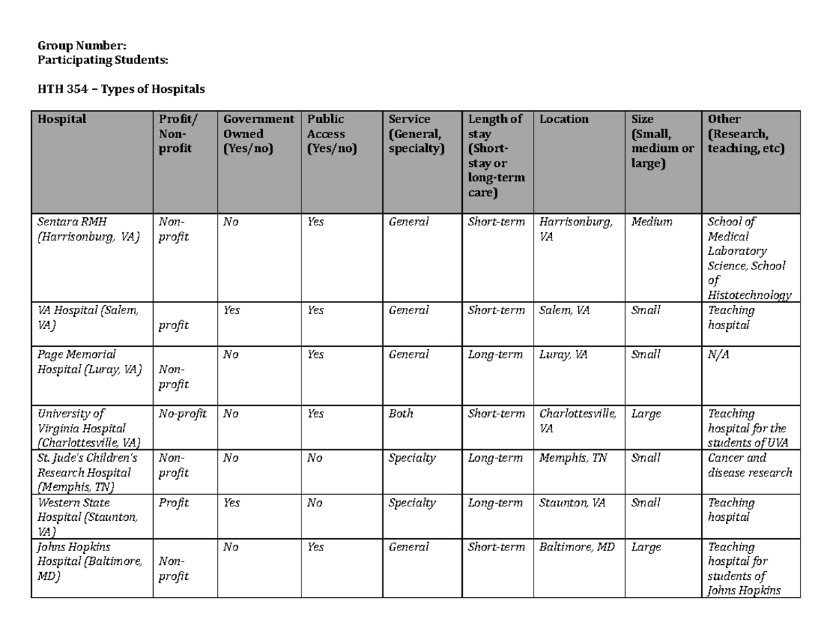 HTH 354 Types of hospitals worksheet - Group Number: Participating ...