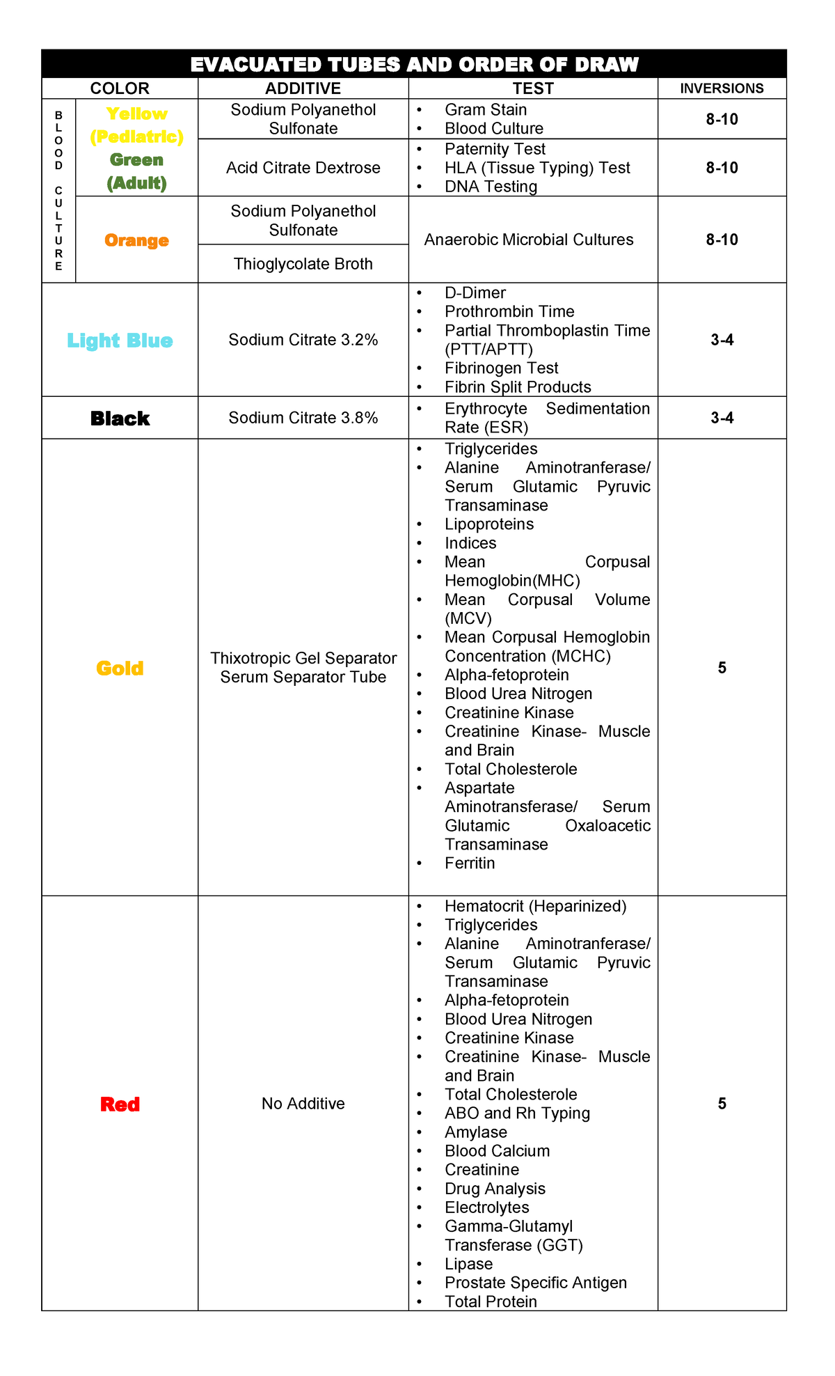 TubesAdditivesandTest 123506 EVACUATED TUBES AND ORDER OF DRAW COLOR ADDITIVE TEST