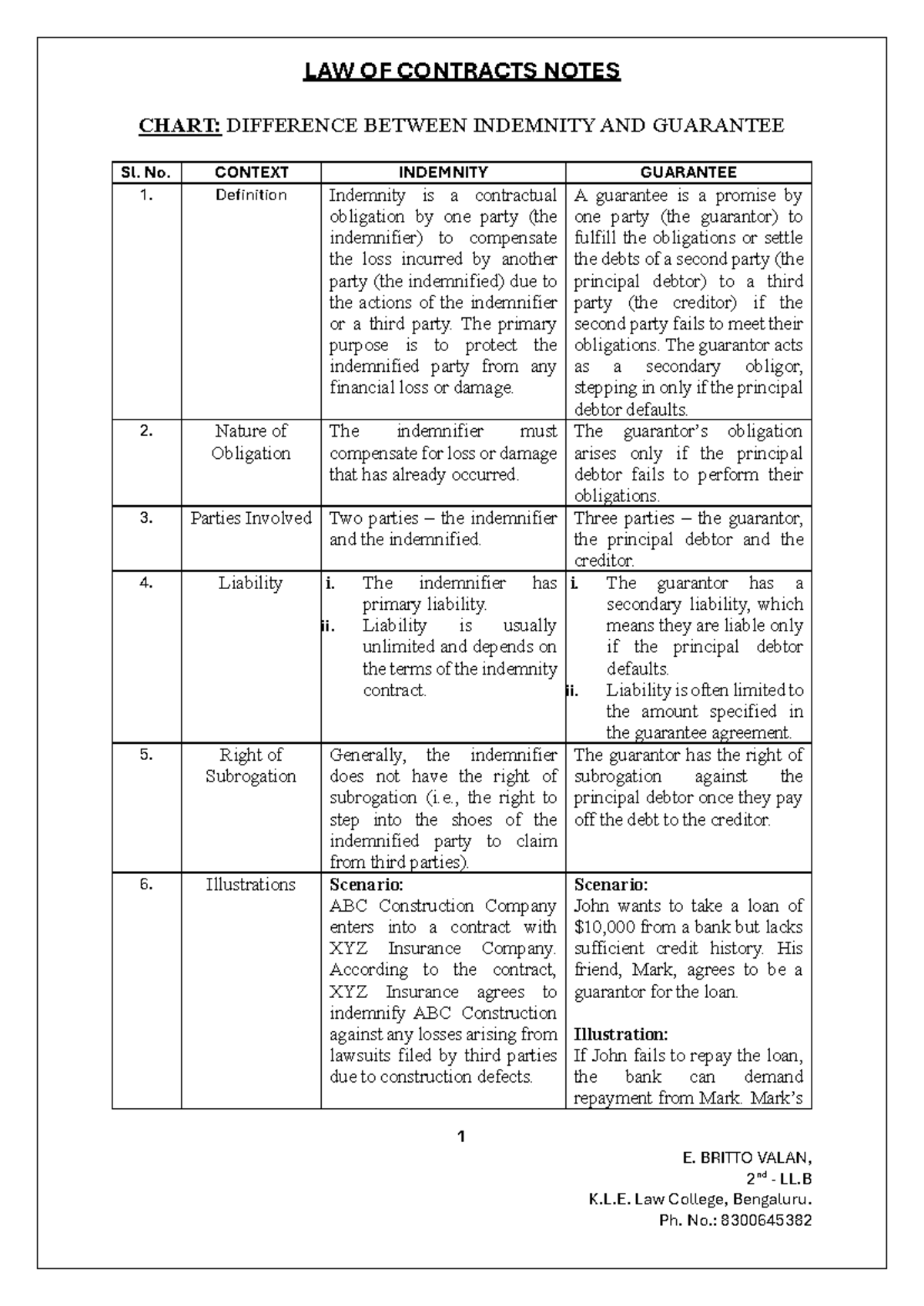 Indemnity And Guarantee Differences Law Of Contracts Notes 1 E